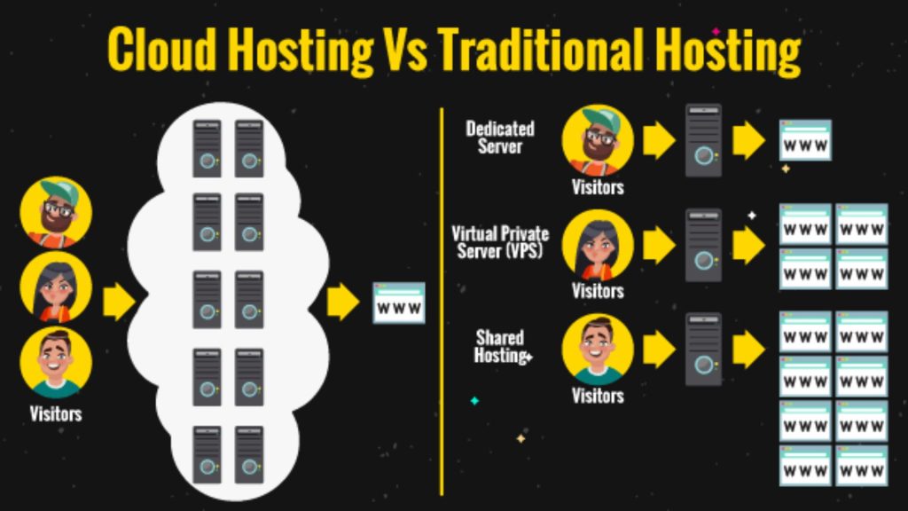 Cloud and Traditional Web Hosting